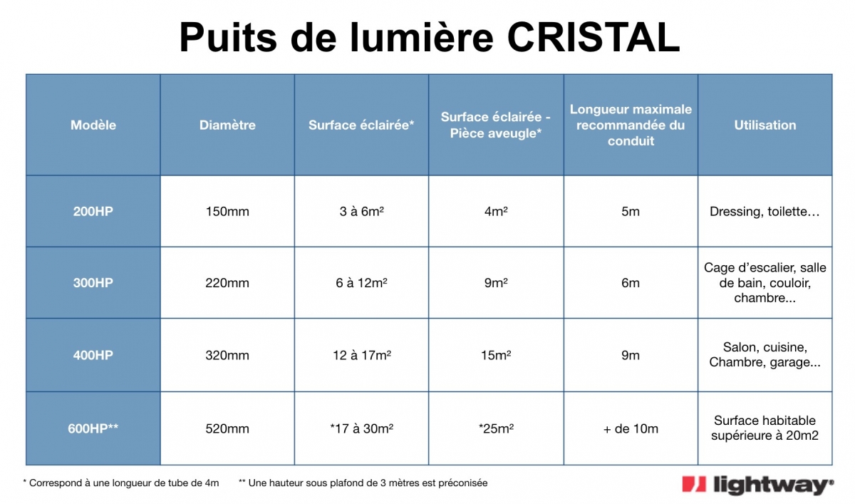 Puits de lumière Lightway - Gamme Cristal